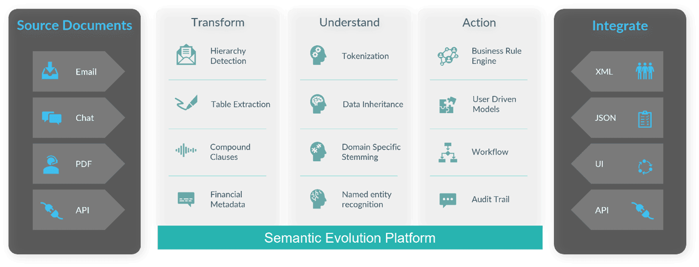 Semantic Evolution