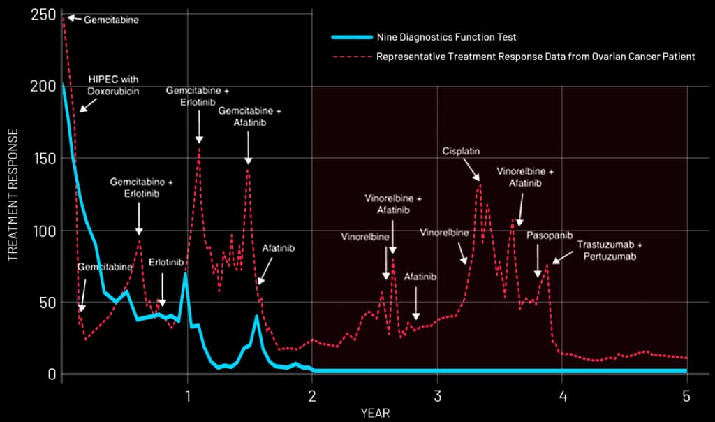 Nine Diagnostics